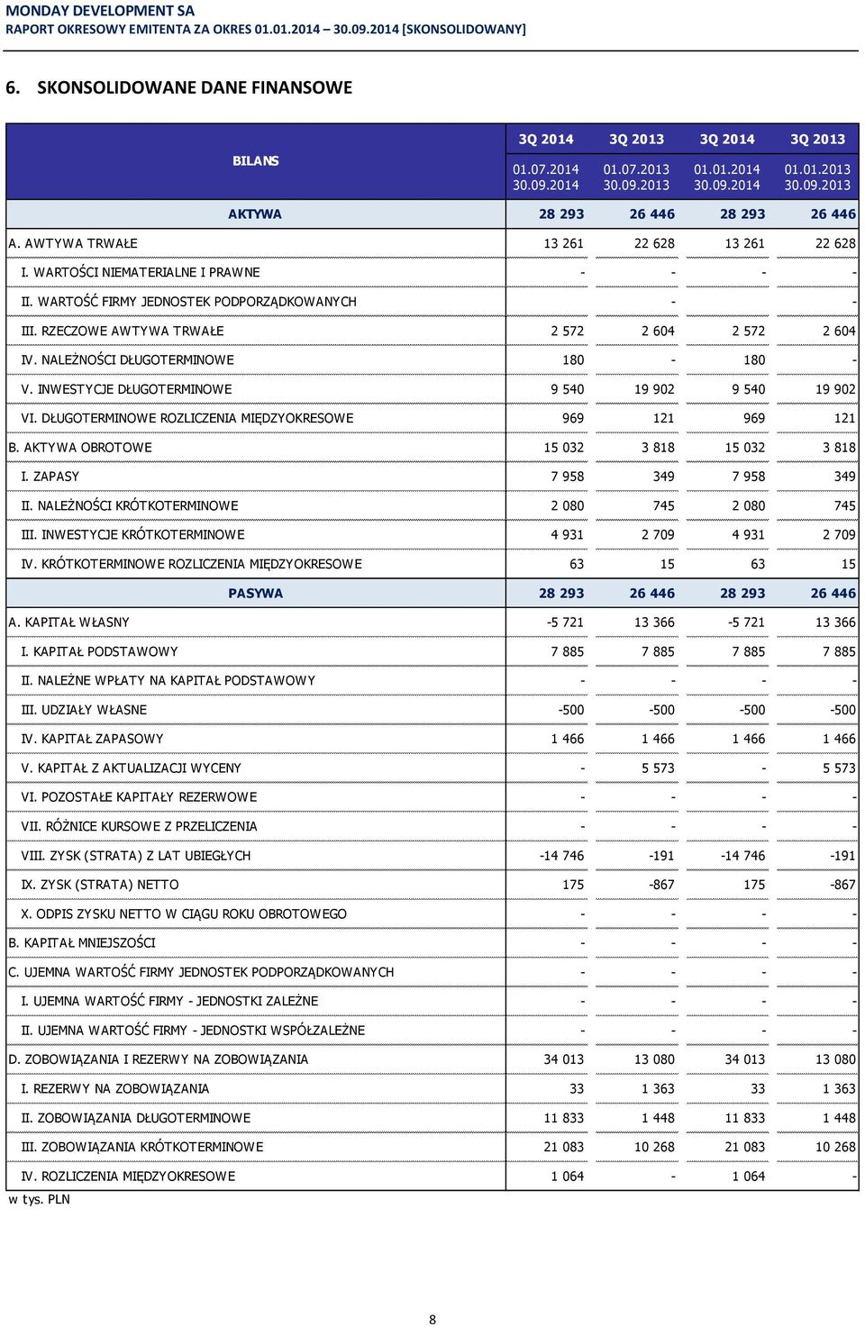 NALEŻNOŚCI DŁUGOTERMINOWE 180-180 - V. INWESTYCJE DŁUGOTERMINOWE 9 540 19 902 9 540 19 902 VI. DŁUGOTERMINOWE ROZLICZENIA MIĘDZYOKRESOWE 969 121 969 121 B. AKTYWA OBROTOWE 15 032 3 818 15 032 3 818 I.