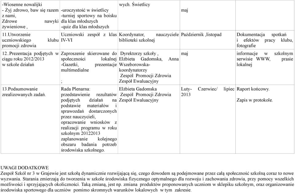 -uroczystość w świetlicy -turniej sportowy na boisku dla klas młodszych -quiz dla klas młodszych Uczniowski zespół z klas IV-VI Zaproszenie skierowane do społeczności lokalnej -Gazetki, prezentacje