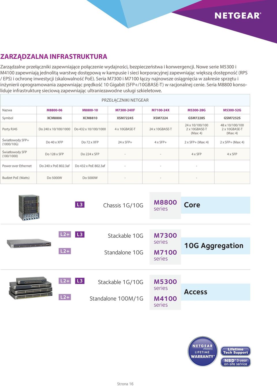 Seria M00 i M0 łączy najnowsze osiągnięcia w zakresie sprzętu i inżynierii oprogramowania zapewniając prędkość Gigabit (SFP+/GBASE-T) w racjonalnej cenie.
