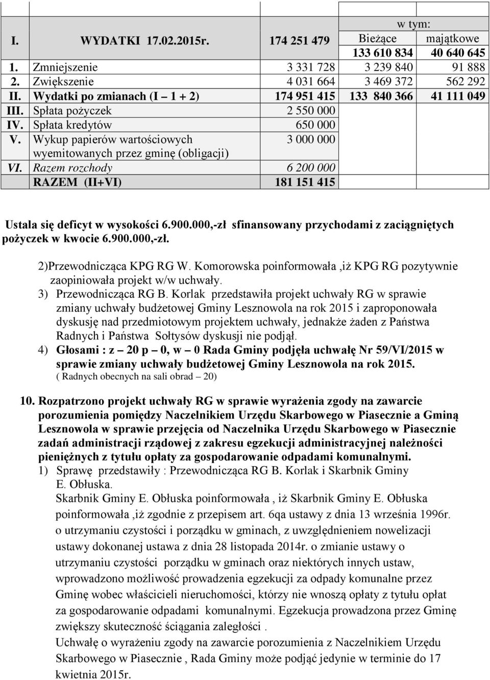 Wykup papierów wartościowych 3 000 000 wyemitowanych przez gminę (obligacji) VI. Razem rozchody 6 200 000 RAZEM (II+VI) 181 151 415 Ustala się deficyt w wysokości 6.900.
