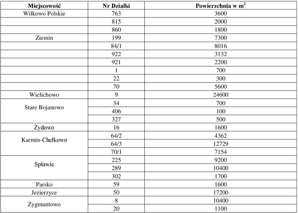 Bojanowo 406 100 327 500 Żydowo 16 1600 64/2 4362 Karmin-Chełkowo 64/3 12729 70/1 7154 225