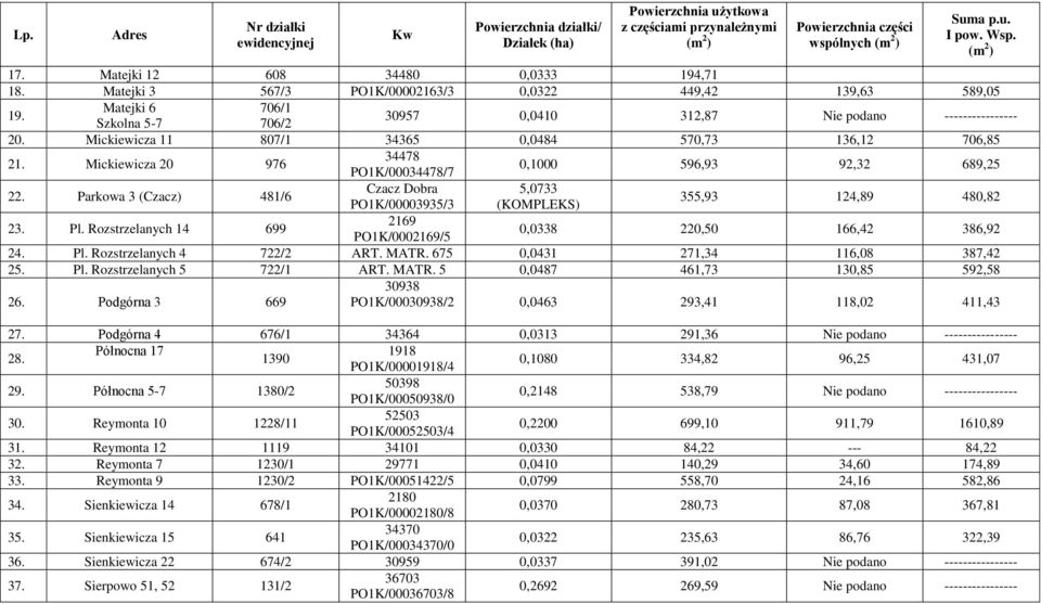 Mickiewicza 11 807/1 34365 0,0484 570,73 136,12 706,85 21. Mickiewicza 20 976 34478 PO1K/00034478/7 0,1000 596,93 92,32 689,25 22.
