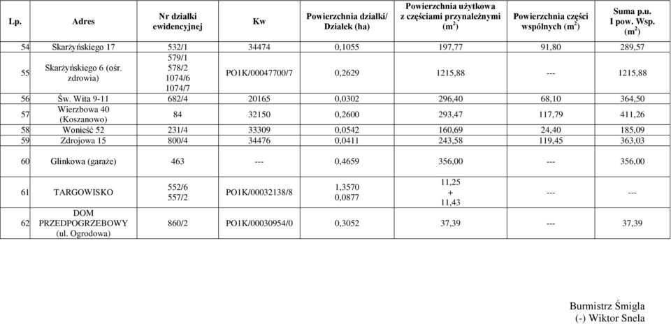 Wita 9-11 682/4 20165 0,0302 296,40 68,10 364,50 57. Wierzbowa 40 (Koszanowo) 84 32150 0,2600 293,47 117,79 411,26 58. Wonieść 52 231/4 33309 0,0542 160,69 24,40 185,09 59.