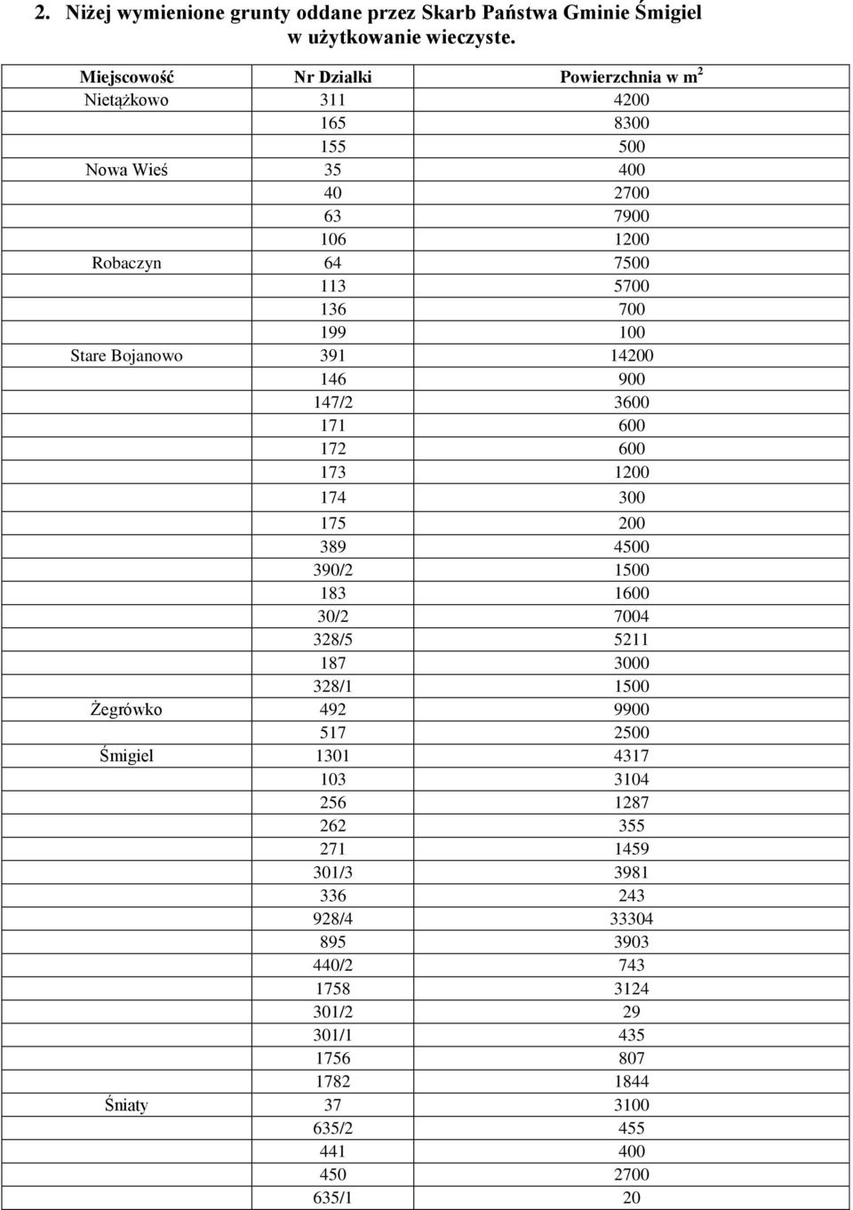 100 Stare Bojanowo 391 14200 146 900 147/2 3600 171 600 172 600 173 1200 174 300 175 200 389 4500 390/2 1500 183 1600 30/2 7004 328/5 5211 187 3000 328/1 1500