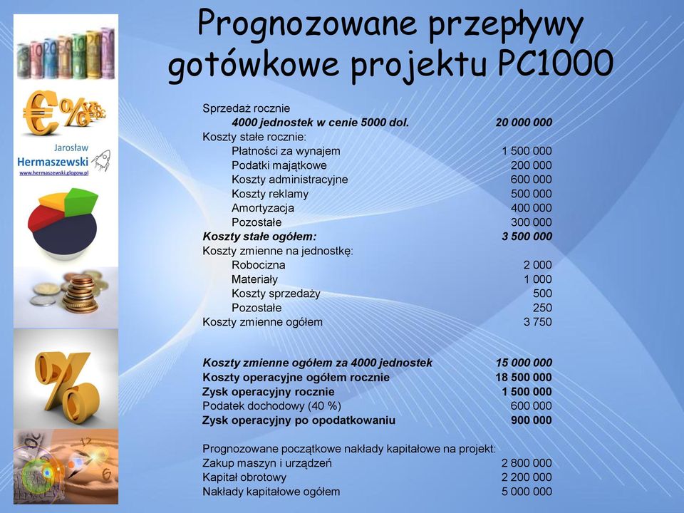 ogółem: 3 500 000 Koszty zmienne na jednostkę: Robocizna 2 000 Materiały 1 000 Koszty sprzedaży 500 Pozostałe 250 Koszty zmienne ogółem 3 750 Koszty zmienne ogółem za 4000 jednostek 15 000 000