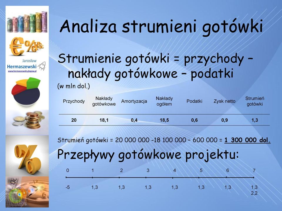 gotówki 20 18,1 0,4 18,5 0,6 0,9 1,3 Strumień gotówki = 20 000 000-18 100 000 600 000 = 1