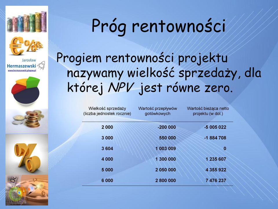 Wielkość sprzedaży (liczba jednostek rocznie) Wartość przepływów gotówkowych Wartość