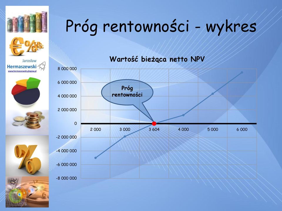 rentowności 2 000 000 0 2 000 3 000 3 604 4