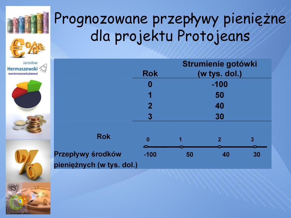 ) 0-100 1 50 2 40 3 30 Przepływy środków