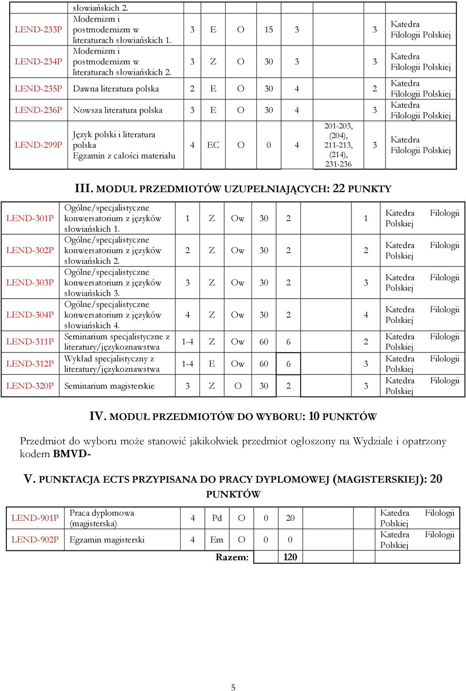 0 4 201-203, (204), 211-213, (214), 231-236 3 LEND-301P LEND-302P LEND-303P LEND-304P LEND-311P LEND-312P III. MODUŁ PRZEDMIOTÓW UZUPEŁNIAJĄCYCH: 22 PUNKTY słowiańskich 1. słowiańskich 2.