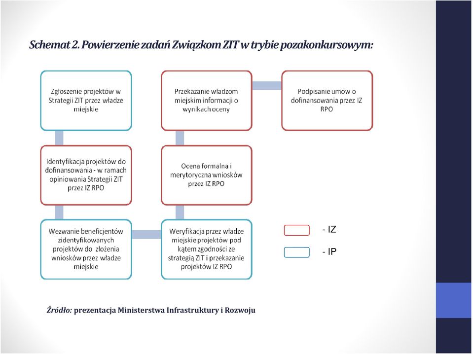 trybie pozakonkursowym: - IZ - IP