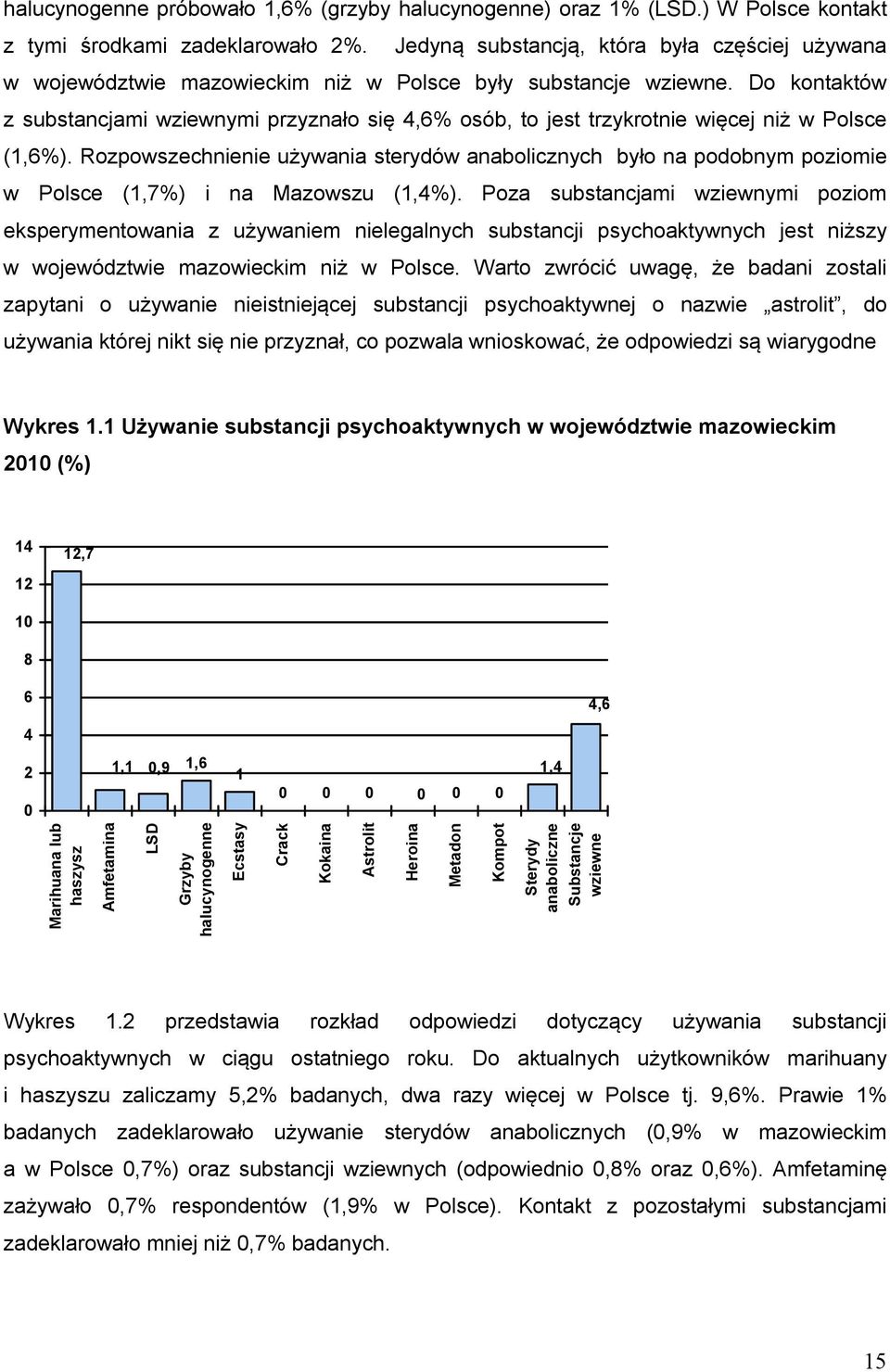 Do kontaktów z substancjami wziewnymi przyznało się 4,6% osób, to jest trzykrotnie więcej niż w Polsce (1,6%).