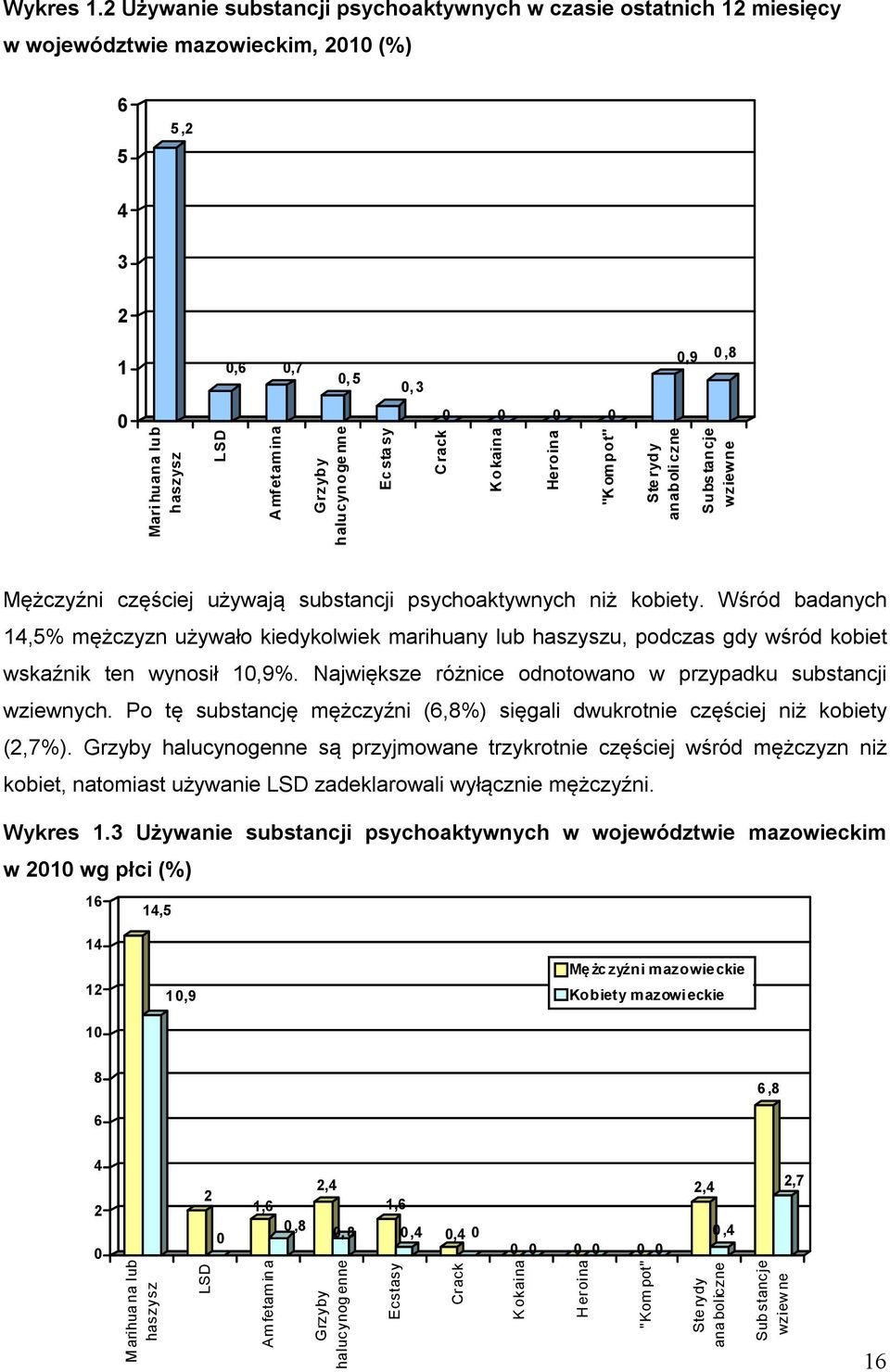 sta sy Crack Ko kaina Heroina "K ompot" Ste rydy anaboli czne Subs tancje wziewne Mężczyźni częściej używają substancji psychoaktywnych niż kobiety.