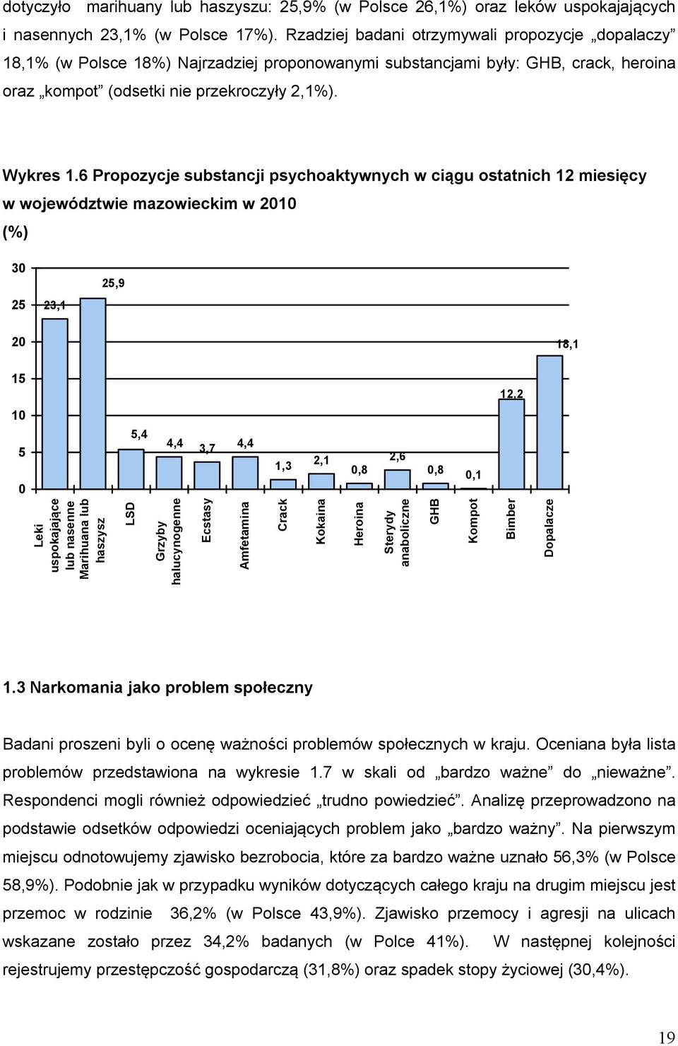 6 Propozycje substancji psychoaktywnych w ciągu ostatnich 12 miesięcy w województwie mazowieckim w 21 (%) 3 25 23,1 25,9 2 18,1 15 12,2 1 5 5,4 4,4 3,7 4,4 1,3 2,1,8 2,6,8,1 Leki uspokajające lub