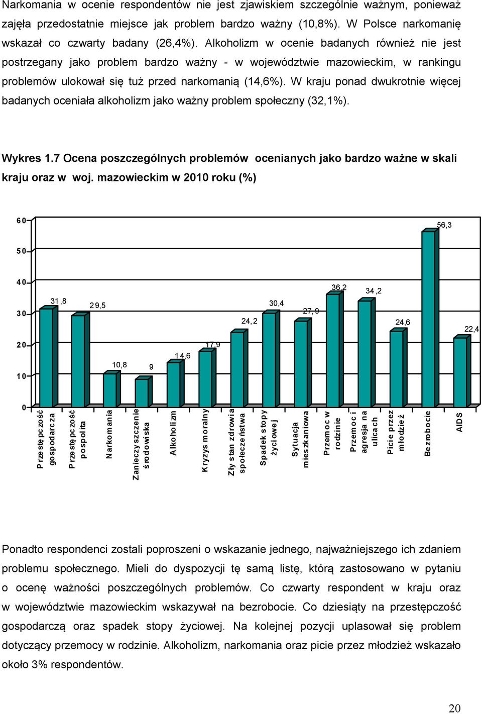W kraju ponad dwukrotnie więcej badanych oceniała alkoholizm jako ważny problem społeczny (32,1%). Wykres 1.7 Ocena poszczególnych problemów ocenianych jako bardzo ważne w skali kraju oraz w woj.