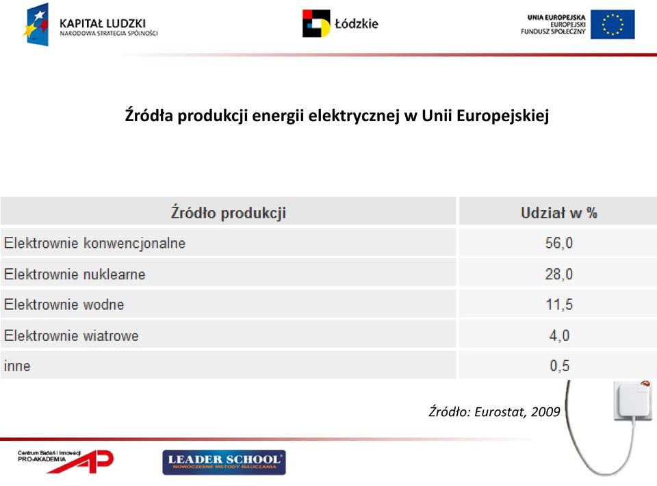 elektrycznej w Unii