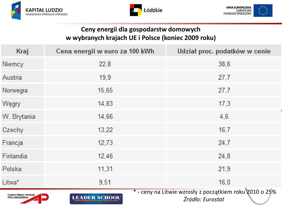 2009 roku) * - ceny na Litwie wzrosły z