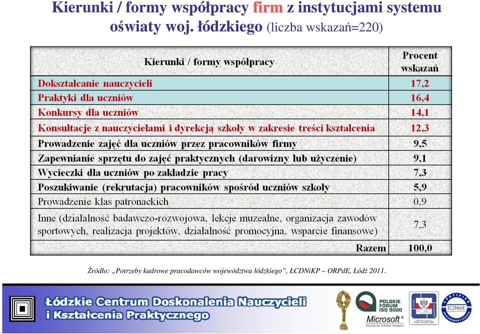 łódzkiego (liczba wskazań=220) Źródło: