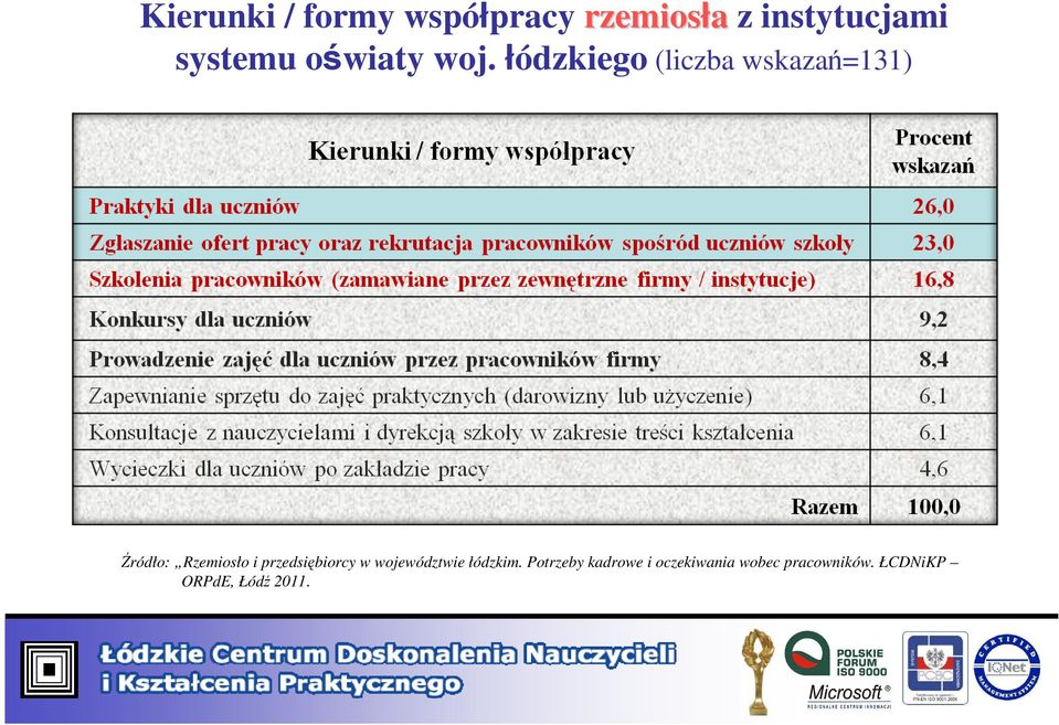 łódzkiego (liczba wskazań=131) Źródło: Rzemiosło i