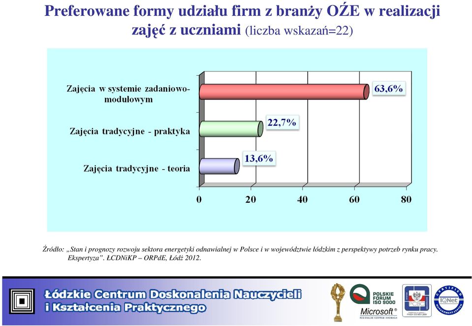 sektora energetyki odnawialnej w Polsce i w województwie łódzkim