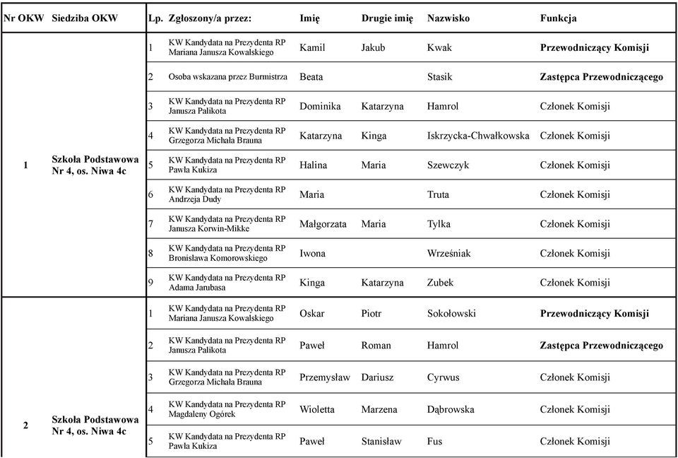 Niwa c Halina Maria Szewczyk Członek Komisji Maria Truta Członek Komisji Małgorzata Maria Tylka Członek Komisji Iwona Wrześniak Członek Komisji Kinga