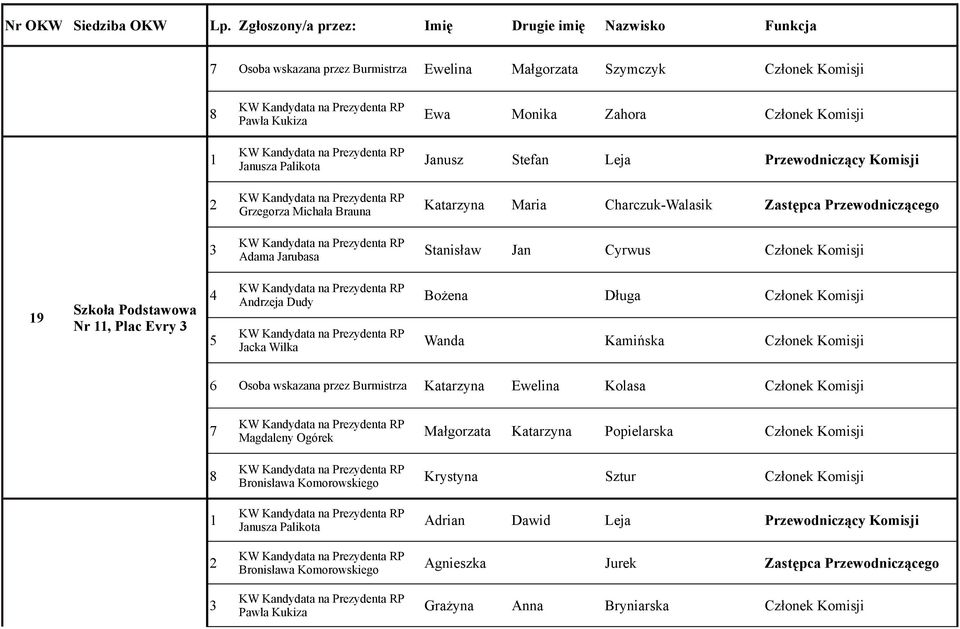 Stefan Leja Przewodniczący Komisji Katarzyna Maria Charczuk-Walasik Zastępca Przewodniczącego Stanisław Jan Cyrwus Członek Komisji Nr, Plac Evry Bożena Długa Członek Komisji