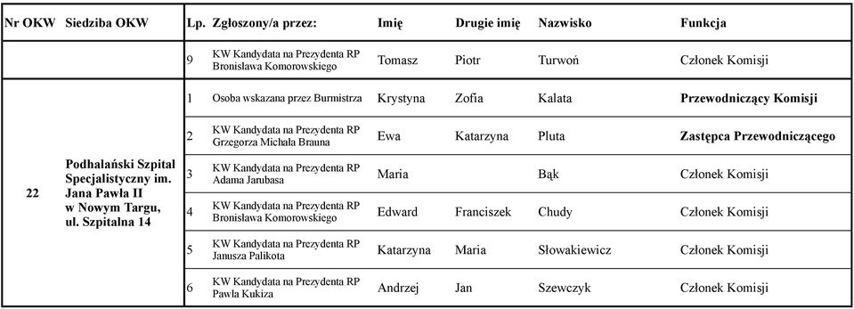 Szpitalna Ewa Katarzyna Pluta Zastępca Przewodniczącego Maria Bąk Członek Komisji Edward