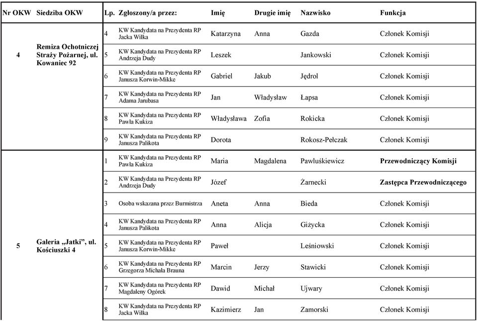 Władysława Zofia Rokicka Członek Komisji Dorota Rokosz-Pełczak Członek Komisji Maria Magdalena Pawluśkiewicz Przewodniczący Komisji Józef Żarnecki Zastępca