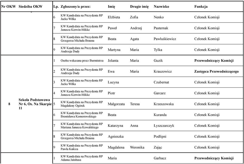 Maria Tylka Członek Komisji Osoba wskazana przez Burmistrza Jolanta Maria Guzik Przewodniczący Komisji Ewa Maria Krauzowicz Zastępca Przewodniczącego Lucyna Czubernat Członek