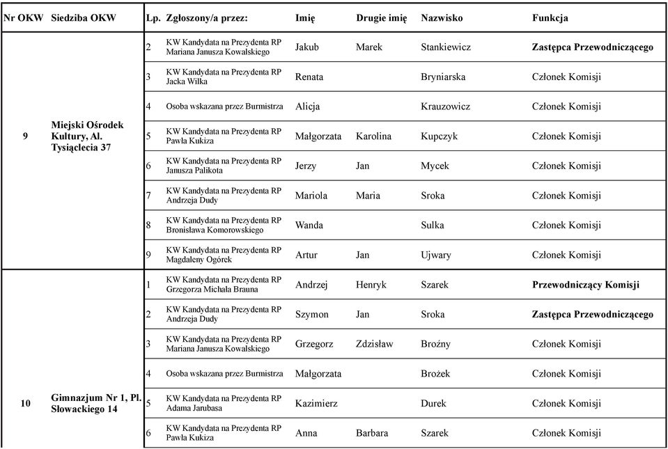 Maria Sroka Członek Komisji Wanda Sulka Członek Komisji Artur Jan Ujwary Członek Komisji Andrzej Henryk Szarek Przewodniczący Komisji Szymon Jan Sroka Zastępca