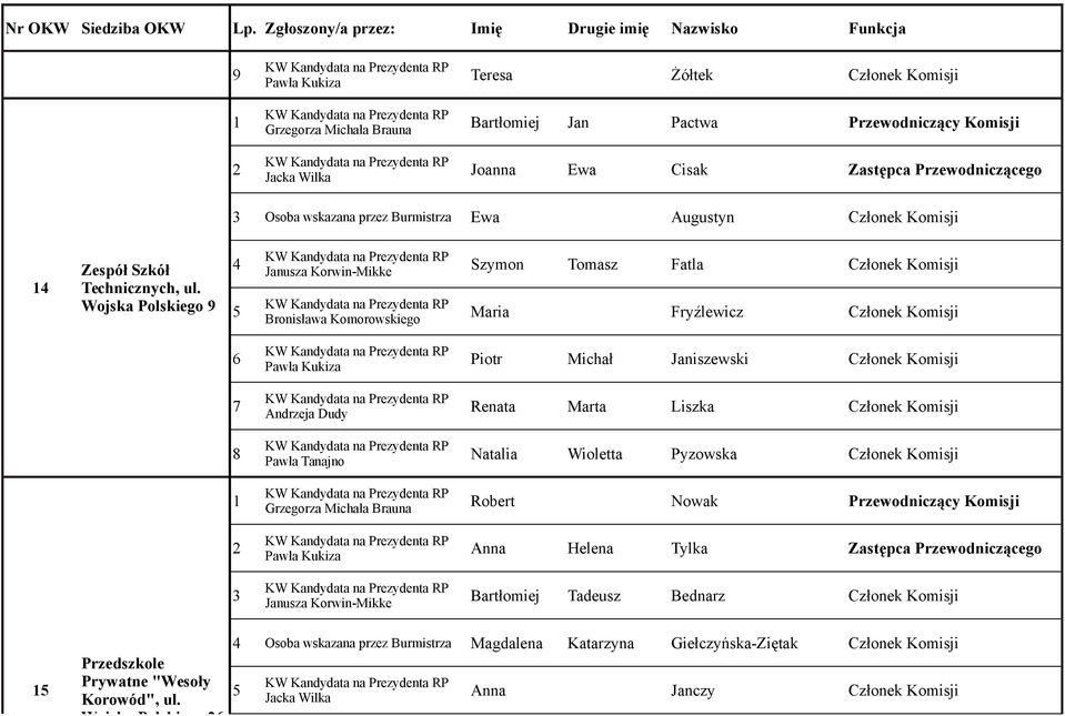 Wojska Polskiego Szymon Tomasz Fatla Członek Komisji Maria Fryźlewicz Członek Komisji Piotr Michał Janiszewski Członek Komisji Renata Marta Liszka Członek Komisji Pawła Tanajno