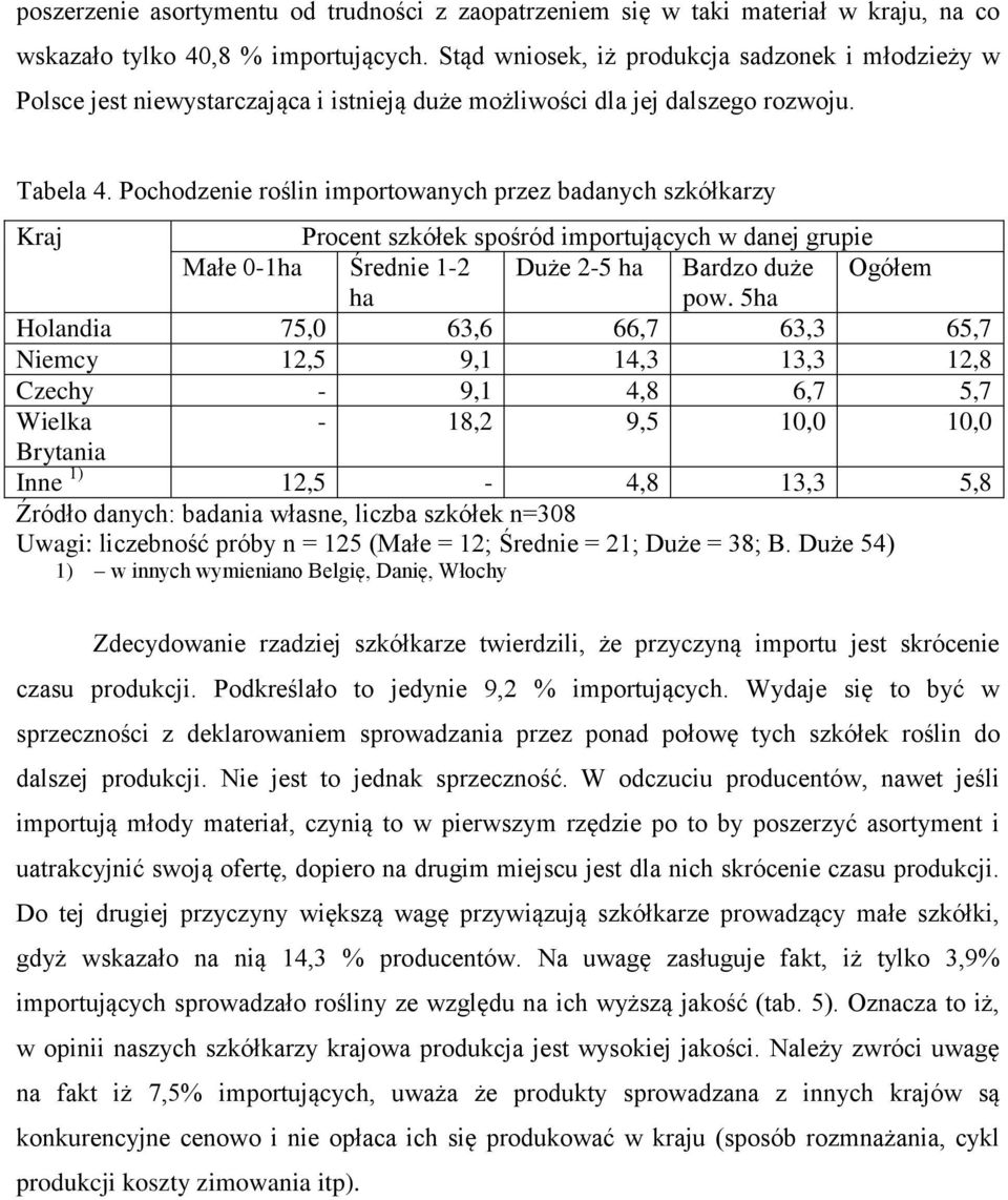 Pochodzenie roślin importowanych przez badanych szkółkarzy Kraj Procent szkółek spośród importujących w danej grupie Małe 0-1ha Średnie 1-2 Duże 2-5 ha Bardzo duże Ogółem ha pow.