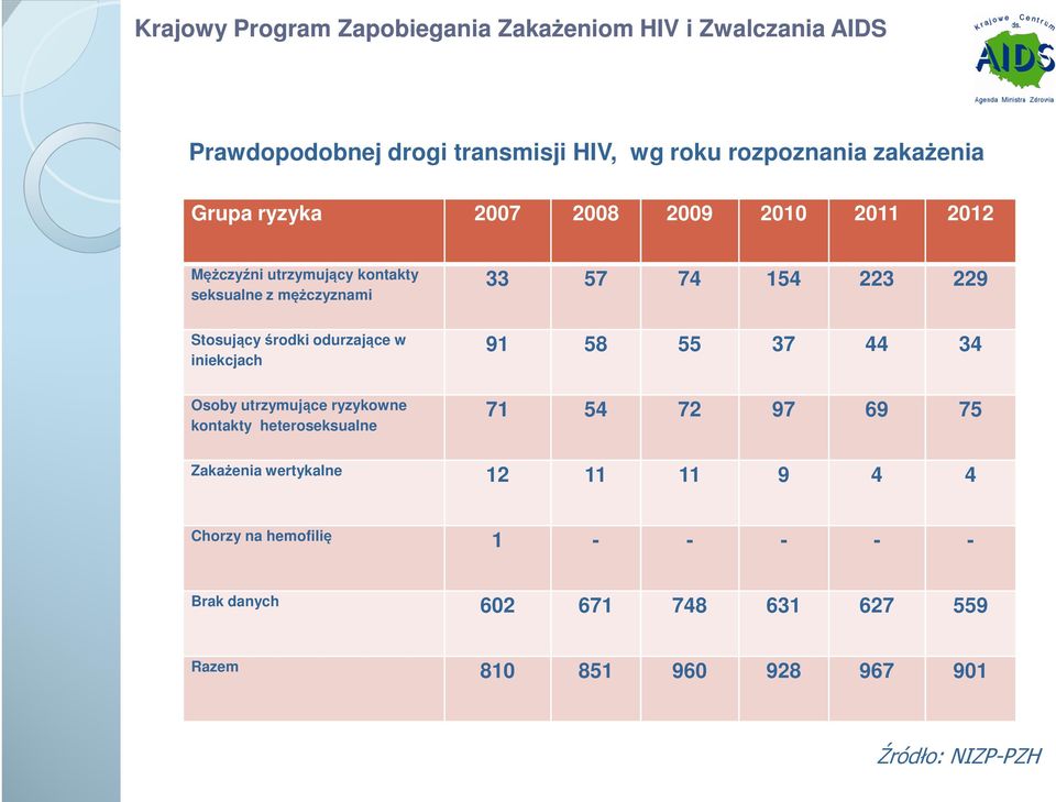 91 58 55 37 44 34 Osoby utrzymujące ryzykowne kontakty heteroseksualne 71 54 72 97 69 75 Zakażenia wertykalne 12 11