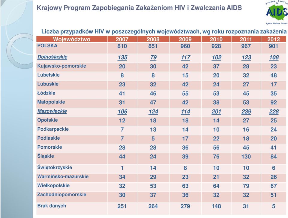 Mazowieckie 106 124 114 201 239 228 Opolskie 12 18 18 14 27 25 Podkarpackie 7 13 14 10 16 24 Podlaskie 7 5 17 22 18 20 Pomorskie 28 28 36 56 45 41 Śląskie 44 24 39 76 130