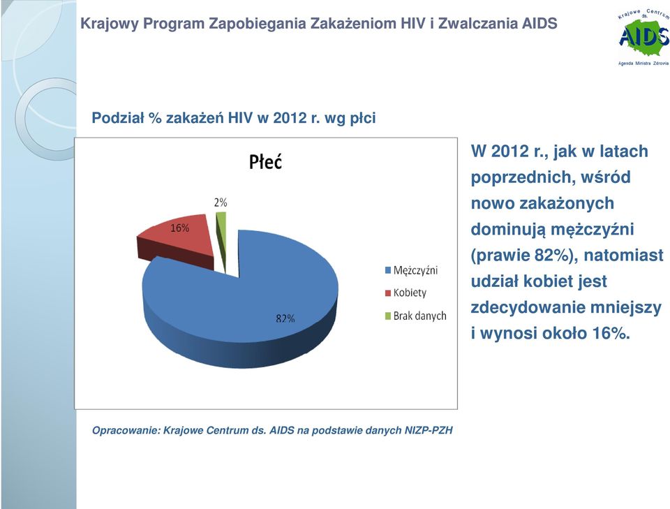 mężczyźni (prawie 82%), natomiast udział kobiet jest zdecydowanie