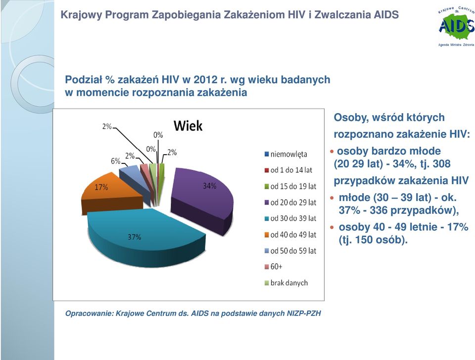 zakażenie HIV: osoby bardzo młode (20 29 lat) - 34%, tj.