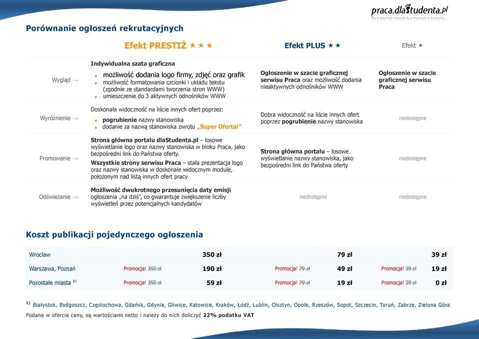 szacie graficznej serwisu Praca Wyróżnienie Doskonała widoczność na liście innych ofert poprzez: pogrubienie nazwy stanowiska dodanie za nazwą stanowiska zwrotu Super Oferta!