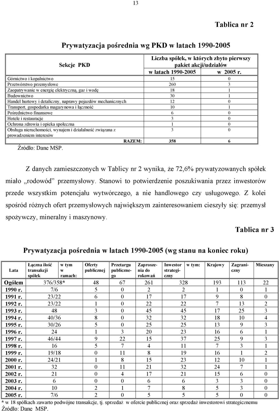 Transport, gospodarka magazynowa i łączność 10 1 Pośrednictwo finansowe 6 0 Hotele i restauracje 3 0 Ochrona zdrowia i opieka społeczna 1 0 Obsługa nieruchomości, wynajem i działalność związana z 3 0