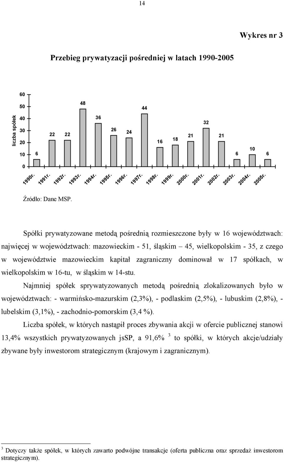 Spółki prywatyzowane metodą pośrednią rozmieszczone były w 16 województwach: najwięcej w województwach: mazowieckim - 51, śląskim 45, wielkopolskim - 35, z czego w województwie mazowieckim kapitał