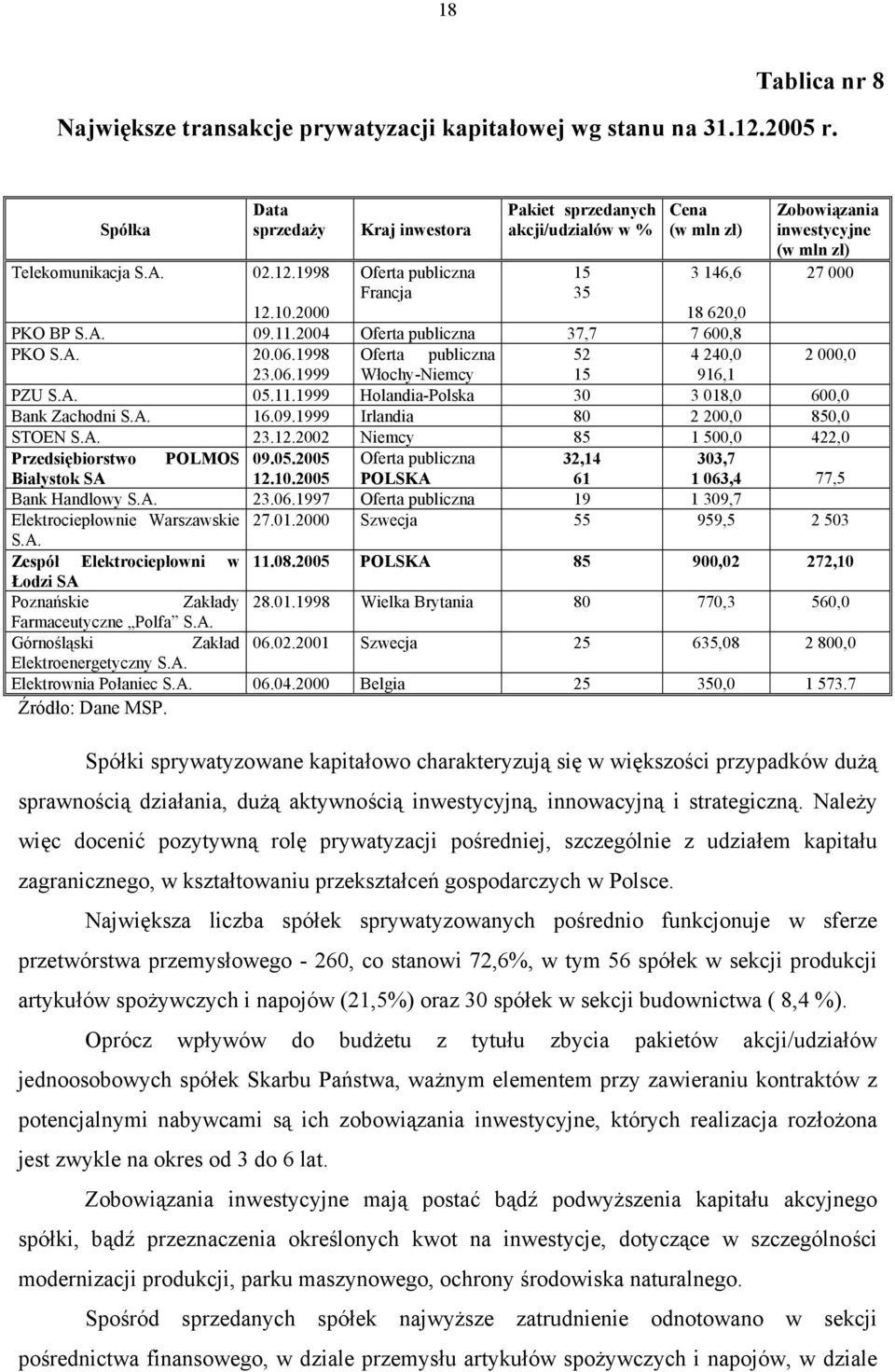 1998 Oferta publiczna 52 4 240,0 23.06.1999 Włochy-Niemcy 15 916,1 Zobowiązania inwestycyjne (w mln zł) 27 000 2 000,0 PZU S.A. 05.11.1999 Holandia-Polska 30 3 018,0 600,0 Bank Zachodni S.A. 16.09.