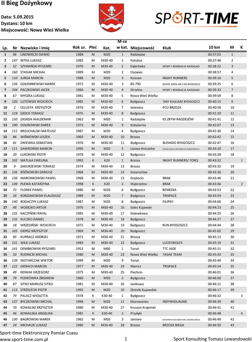 00:39:25 6 7 104 PACZKOWSKI JACEK 1966 M M30-40 4 Strzelno SPORT I REKREACJA MOGILNO 00:39:33 7 8 67 MYSZKA LUKASZ 1981 M M30-40 5 Nowa Wieś Wielka 00:39:59 8 9 120 LUTOWSKI WOJCIECH 1985 M M30-40 6