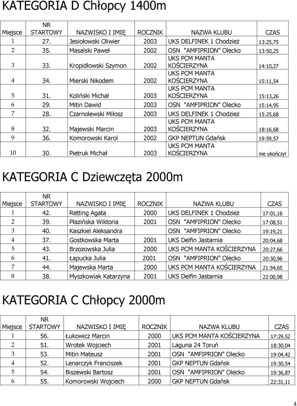 Mitin Dawid 2003 OSN "AMFIPRION" Olecko 15:14,95 7 28. Czarnolewski Miłosz 2003 UKS DELFINEK 1 Chodzież 15:25,68 8 32. Majewski Marcin 2003 KOŚCIERZYNA 18:16,68 9 36.