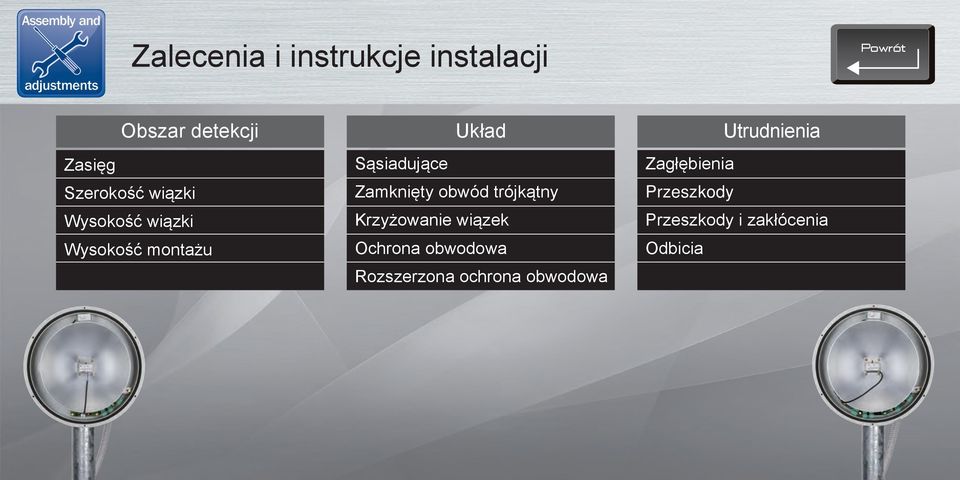 obwód trójkątny Krzyżowanie wiązek Ochrona obwodowa Rozszerzona