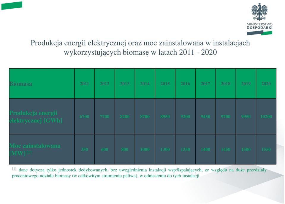 zainstalowana [MW] [1] 350 600 800 1000 1300 1350 1400 1450 1500 1550 [1] dane dotyczą tylko jednostek dedykowanych, bez uwzglednienia