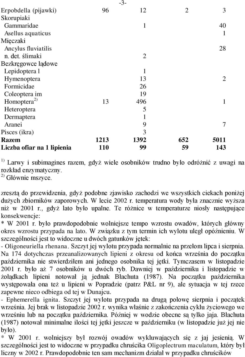 Liczba ofiar na 1 lipienia 110 99 59 143 1) Larwy i subimagines razem, gdyż wiele osobników trudno było odróżnić z uwagi na rozkład enzymatyczny. 2) Głównie mszyce.