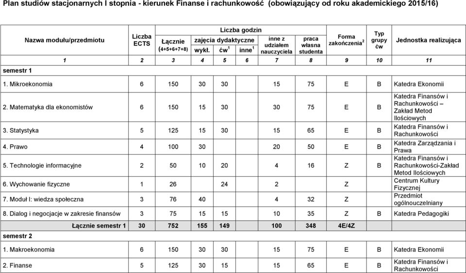 Mikroekonomia 6 150 30 30 15 75 E B Katedra Ekonomii 2. Matematyka dla ekonomistów 6 150 15 30 30 75 E B 3. Statystyka 5 125 15 30 15 65 E B 4. Prawo 4 100 30 20 50 E B 5.