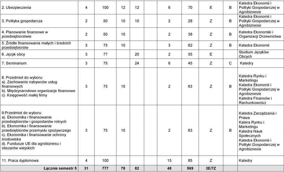 Seminarium 3 75 24 6 45 Z C Katedry 8. Przedmiot do wyboru: a). Zachowanie nabywców usług finansowych b). Międzynarodowe organizacje finansowe c). Księgowość małej firmy 9.Przedmiot do wyboru: a). Ekonomika i finansowanie przedsiębiorstw i gospodarstw rolnych b).