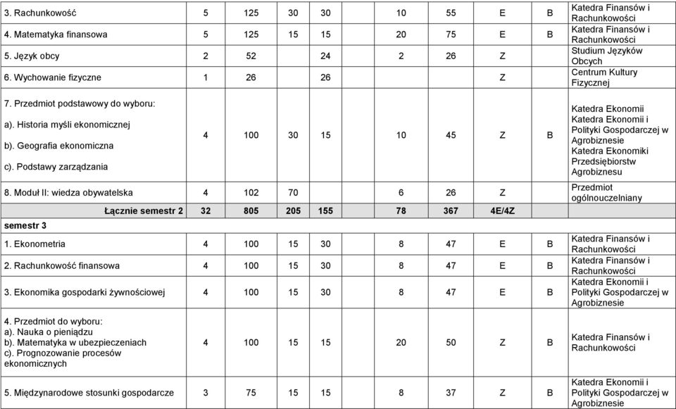 Moduł II: wiedza obywatelska 4 102 70 6 26 Z Łącznie semestr 2 32 805 205 155 78 367 4E/4Z semestr 3 1. Ekonometria 4 100 15 30 8 47 E B 2. Rachunkowość finansowa 4 100 15 30 8 47 E B 3.