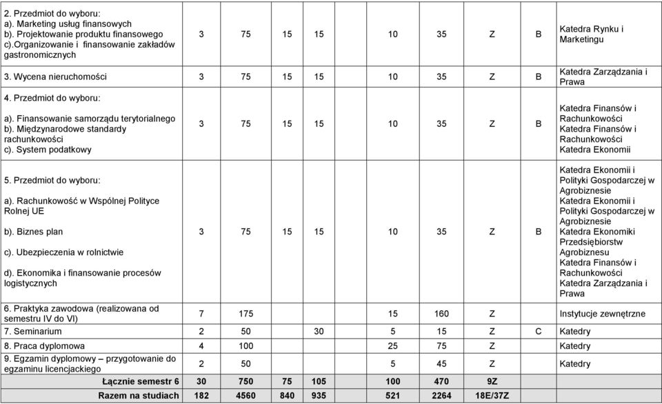 Rachunkowość w Wspólnej Polityce Rolnej UE b). Biznes plan c). Ubezpieczenia w rolnictwie d). Ekonomika i finansowanie procesów logistycznych Katedra Ekonomii 6.