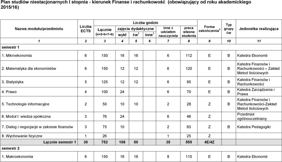 Mikroekonomia 6 150 16 16 6 112 E B Katedra Ekonomii 2. Matematyka dla ekonomistów 6 150 12 12 6 120 E B 3. Statystyka 5 125 12 12 6 95 E B 4. Prawo 4 100 24 6 70 E B 5.